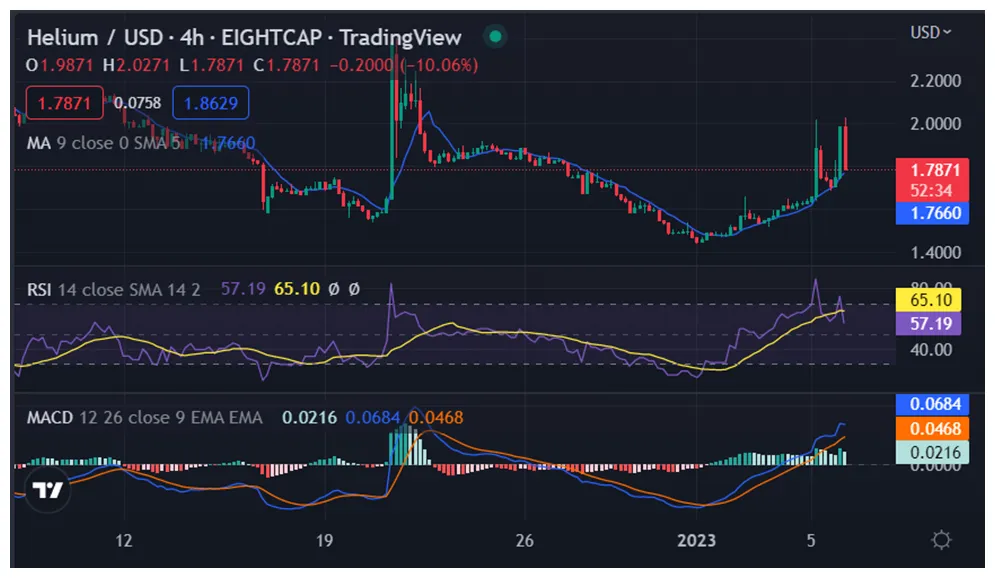 Helium hnt technical analysis chart week 1 january 2026