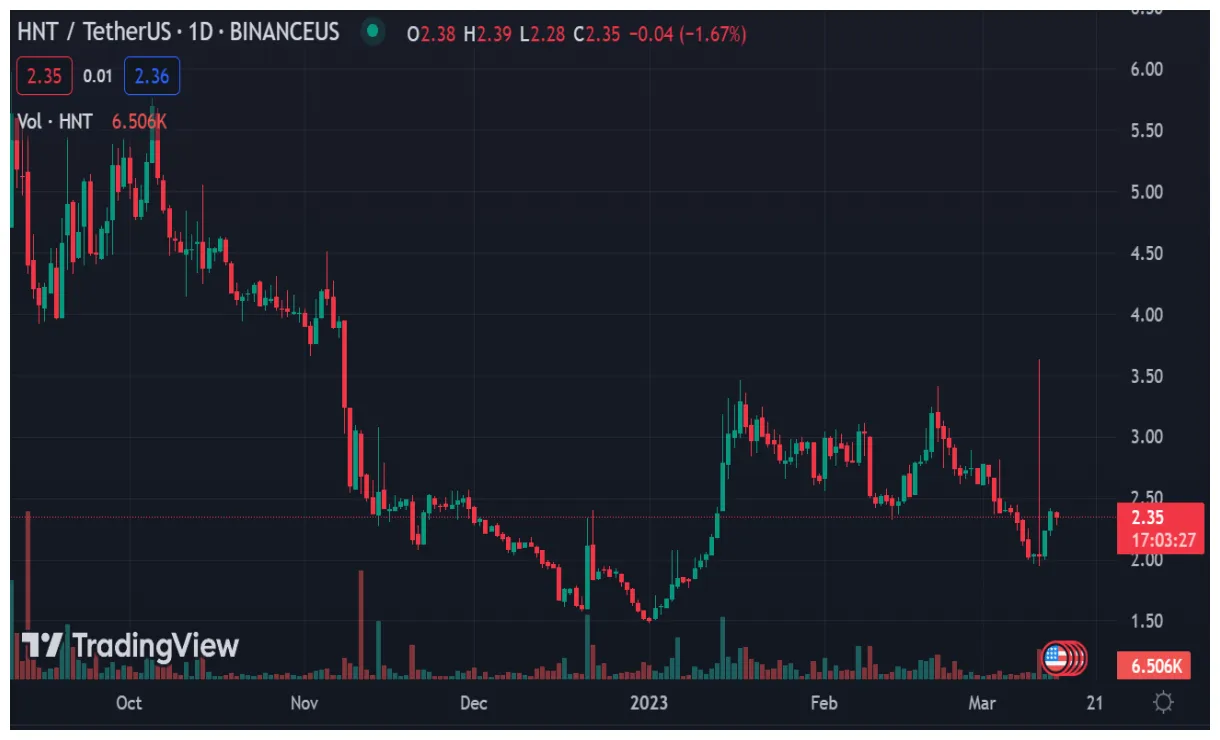 Helium hnt bullish trend chart week 1 january 2026