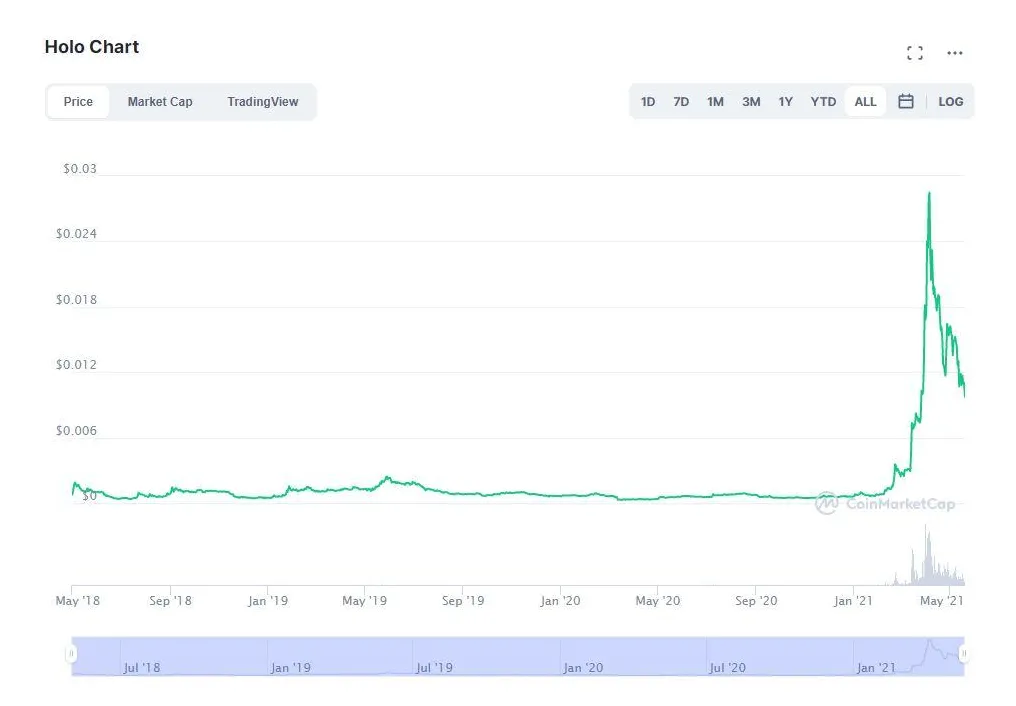 Holo trading volume chart daily live update 2025