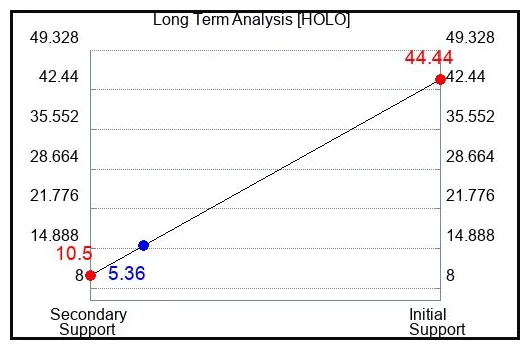 Holo historical price performance live update 2025