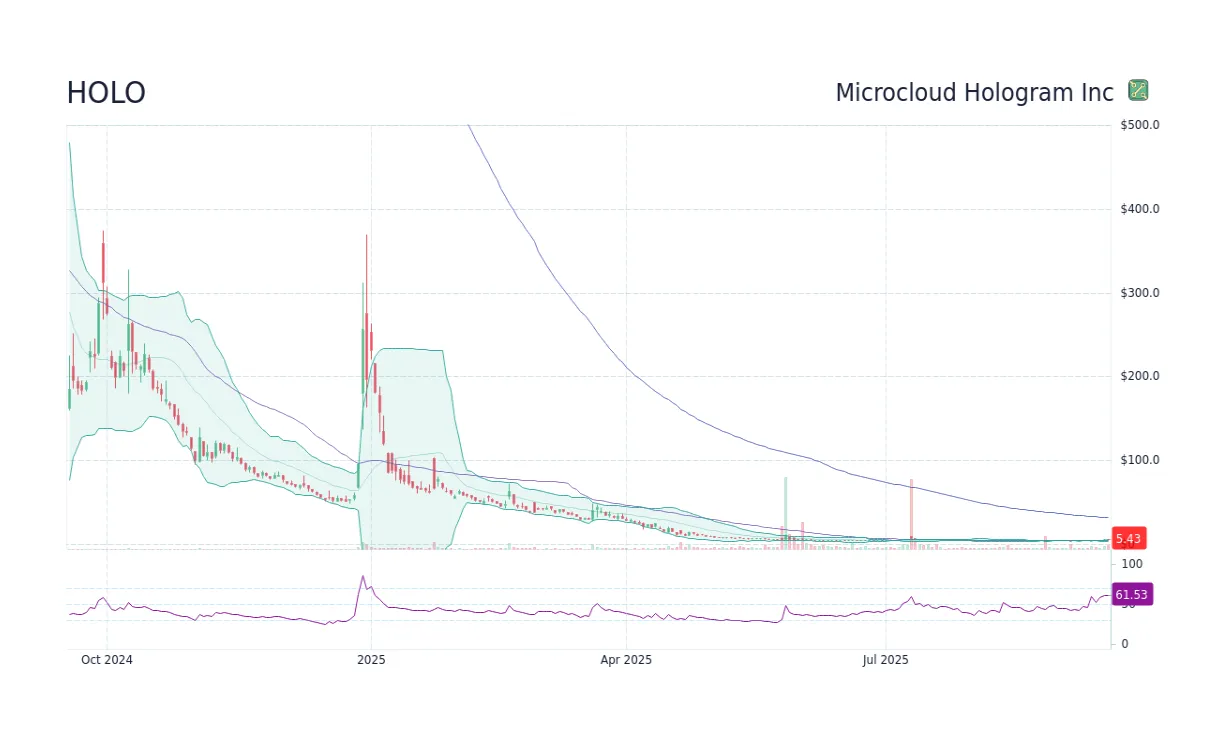 Holo trading volume chart daily live update 2025