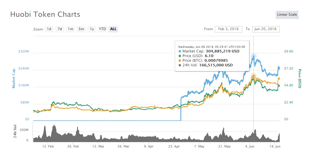 Huobi token usd exchange rate history live update 2025