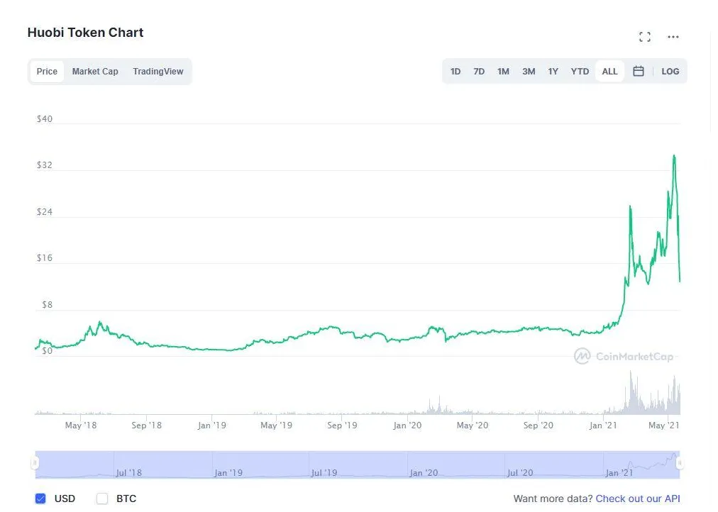 Huobi token bearish signal indicator chart live update 2025