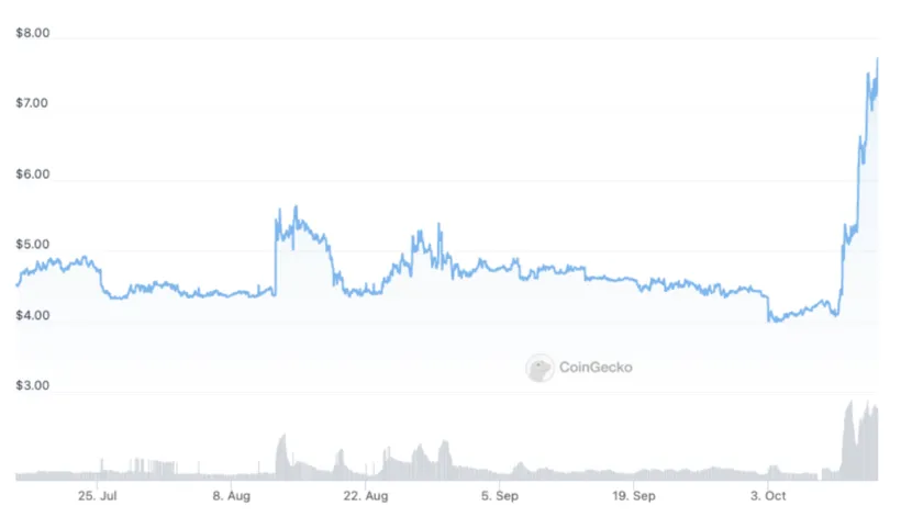Huobi token trading volume chart daily live update 2025