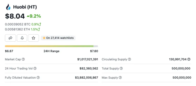 Huobi token trading volume chart daily live update 2025