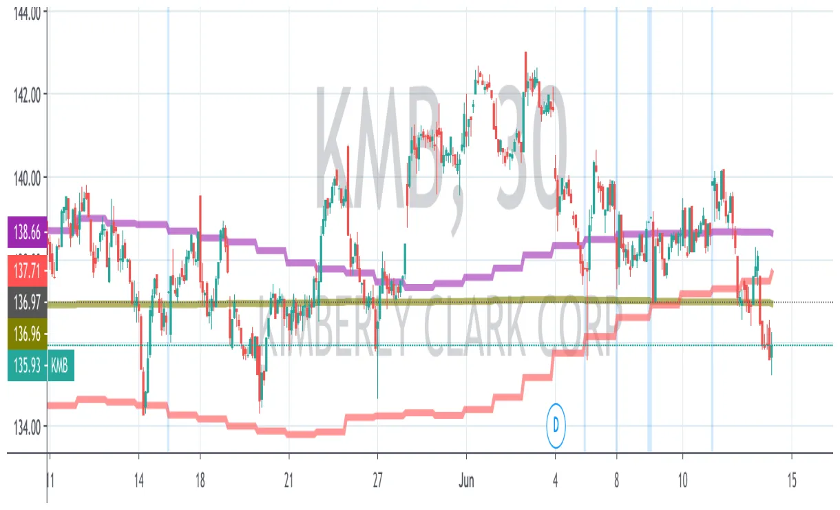 Immutable bullish trend market graph live update 2025