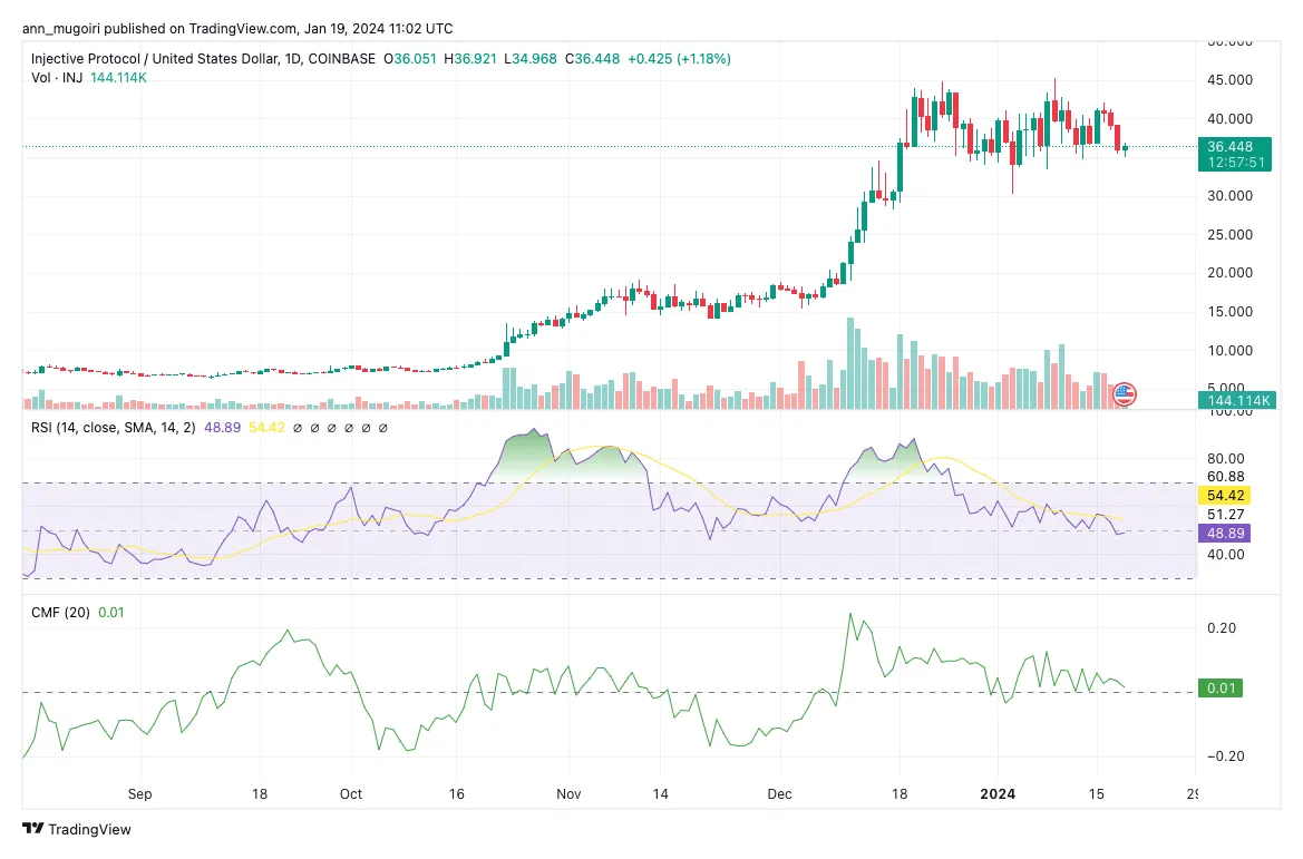 Injective inj trading volume indicators week 1 january 2026