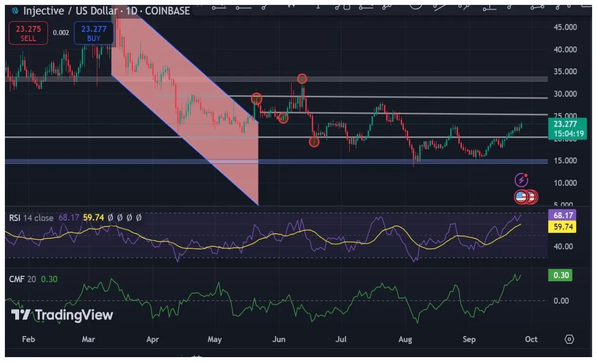 Injective inj trading volume indicators week 2 january 2026