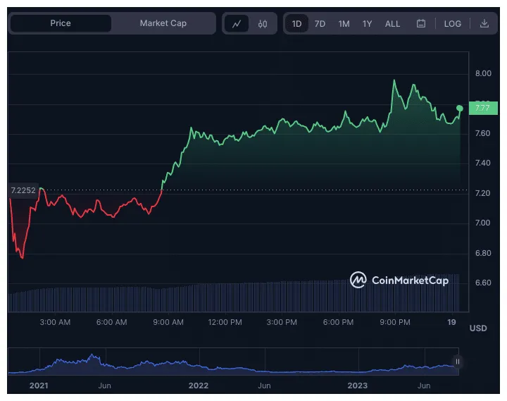Injective inj price fluctuation graph week 1 january 2026