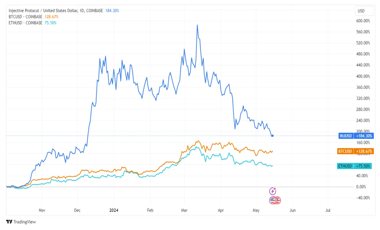 Injective inj market trend analysis week 1 january 2026