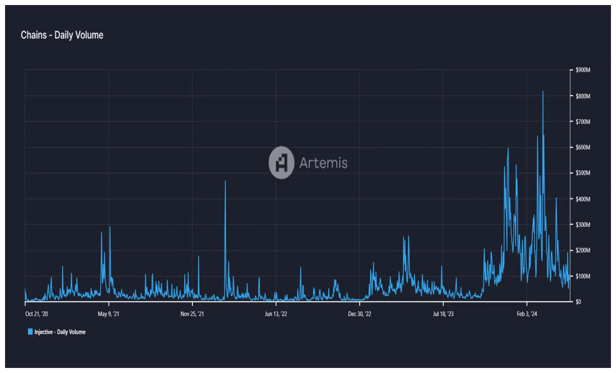 Injective (INJ) Daily Price Chart - Week 1 January 2026