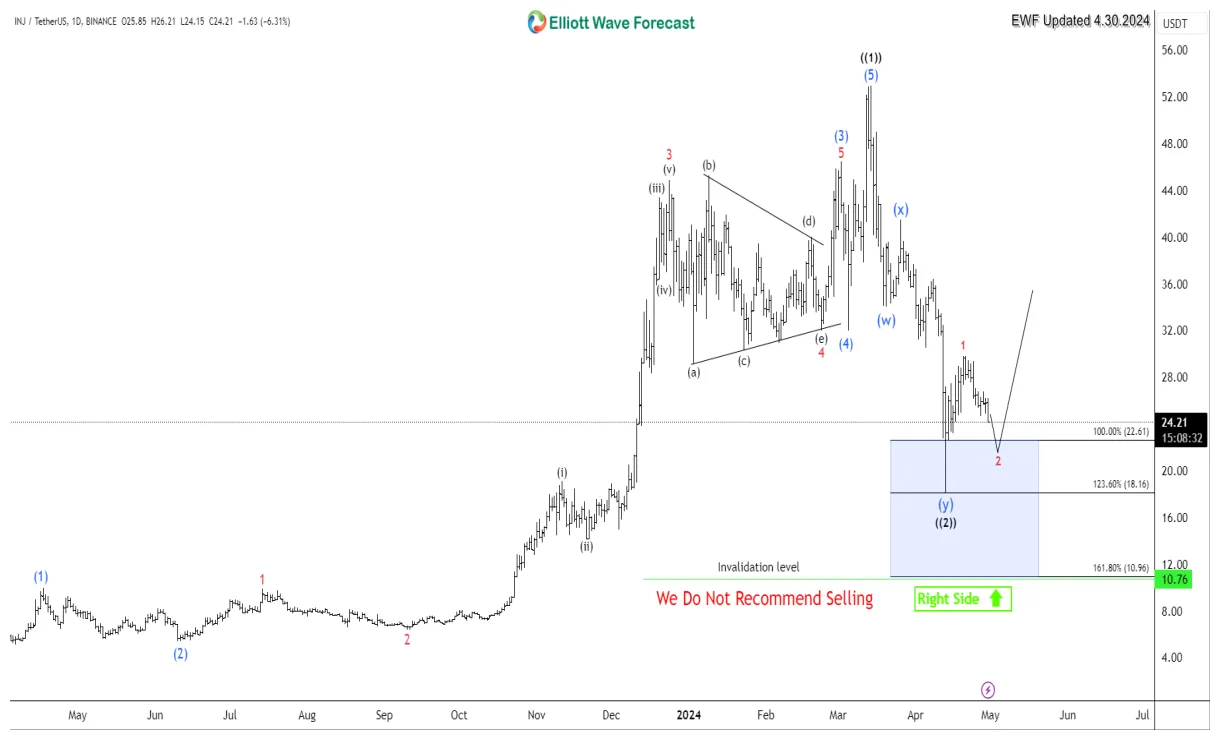 Injective inj daily price chart week 2 january 2026