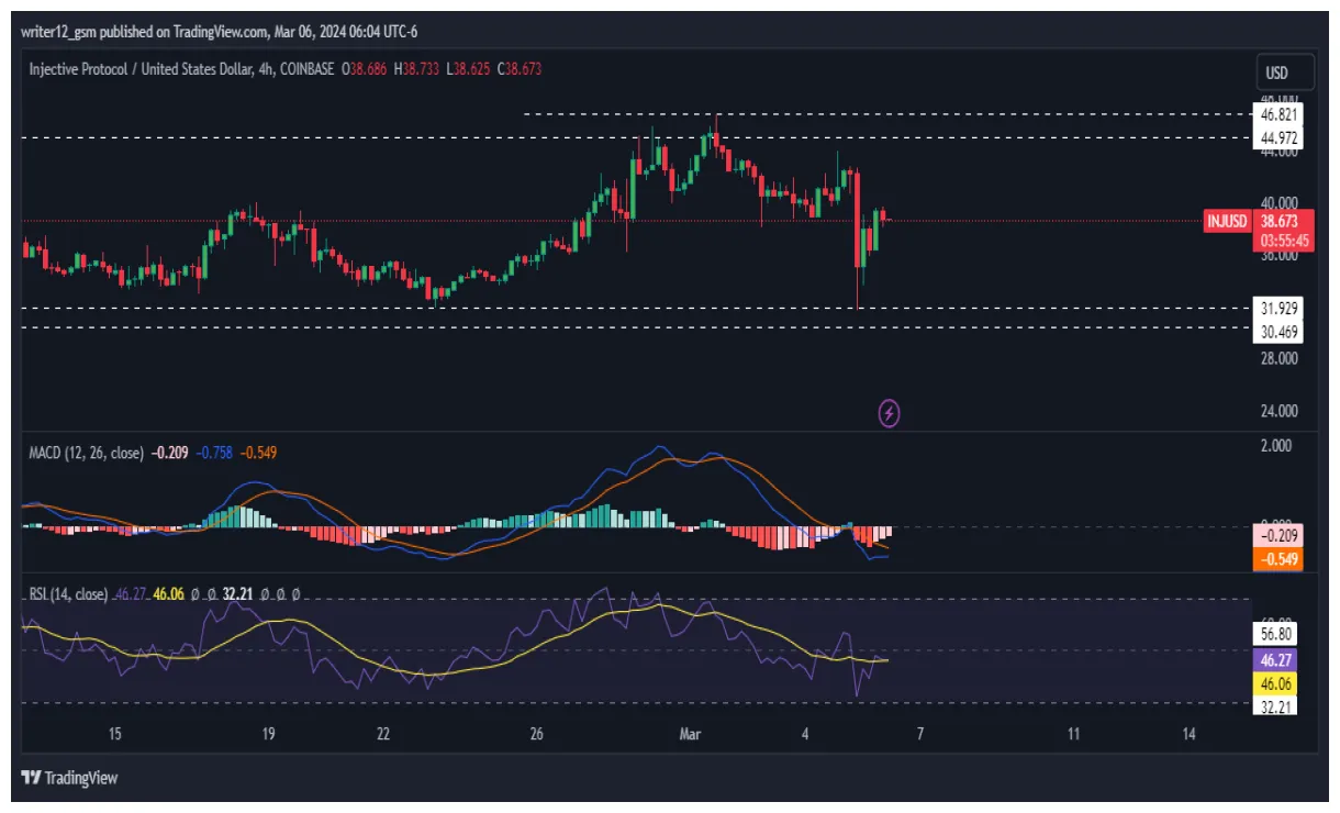Injective inj trading volume indicators week 1 january 2026