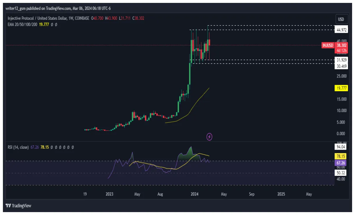 Injective inj historical performance graph week 1 january 2026