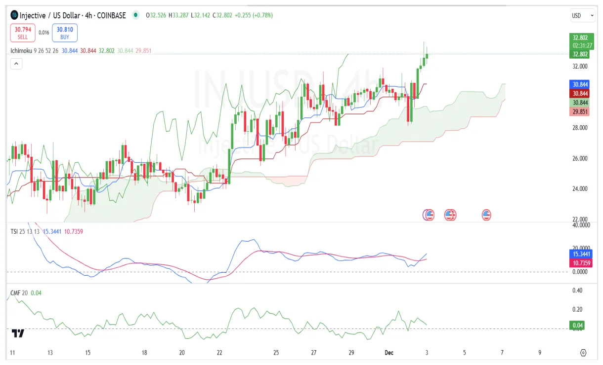 Injective inj market trend analysis week 1 january 2026