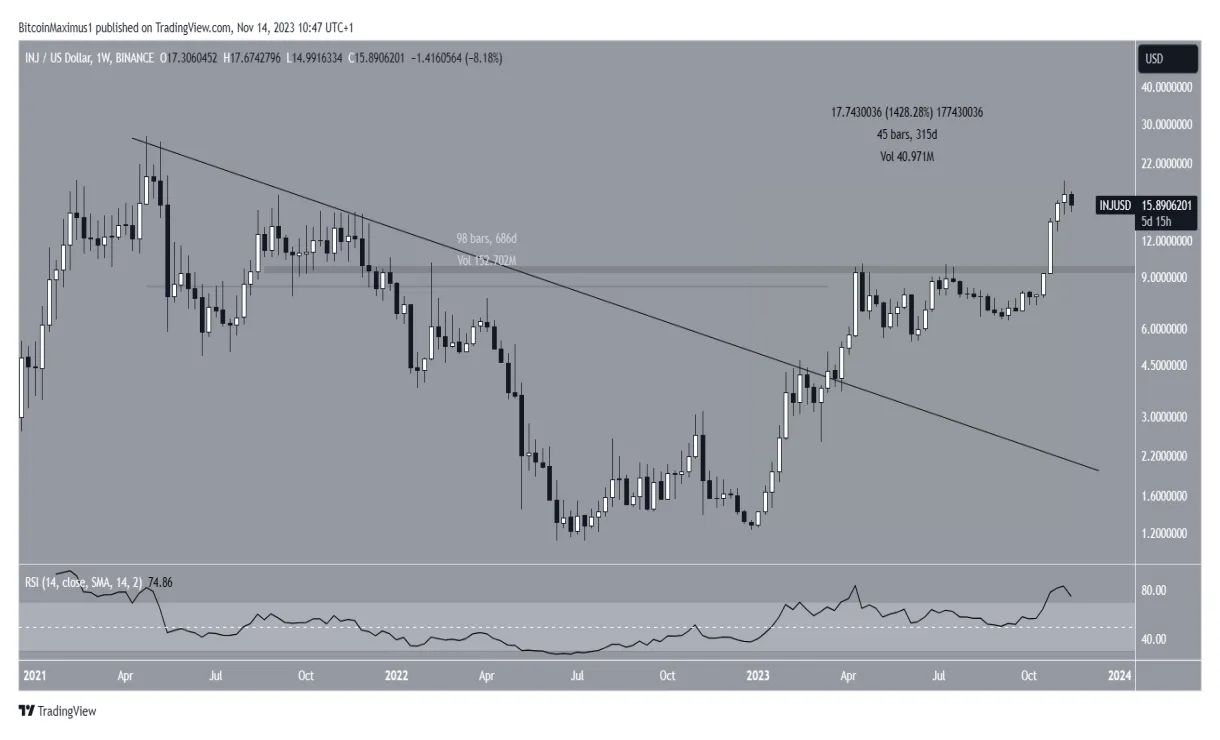 Injective inj daily price chart week 1 january 2026
