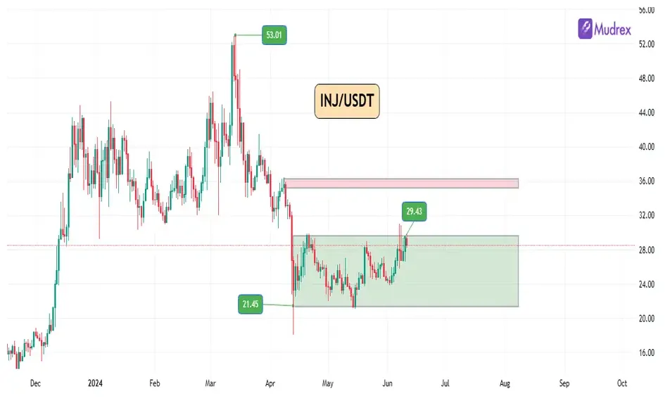 Injective inj bullish trend chart week 1 january 2026