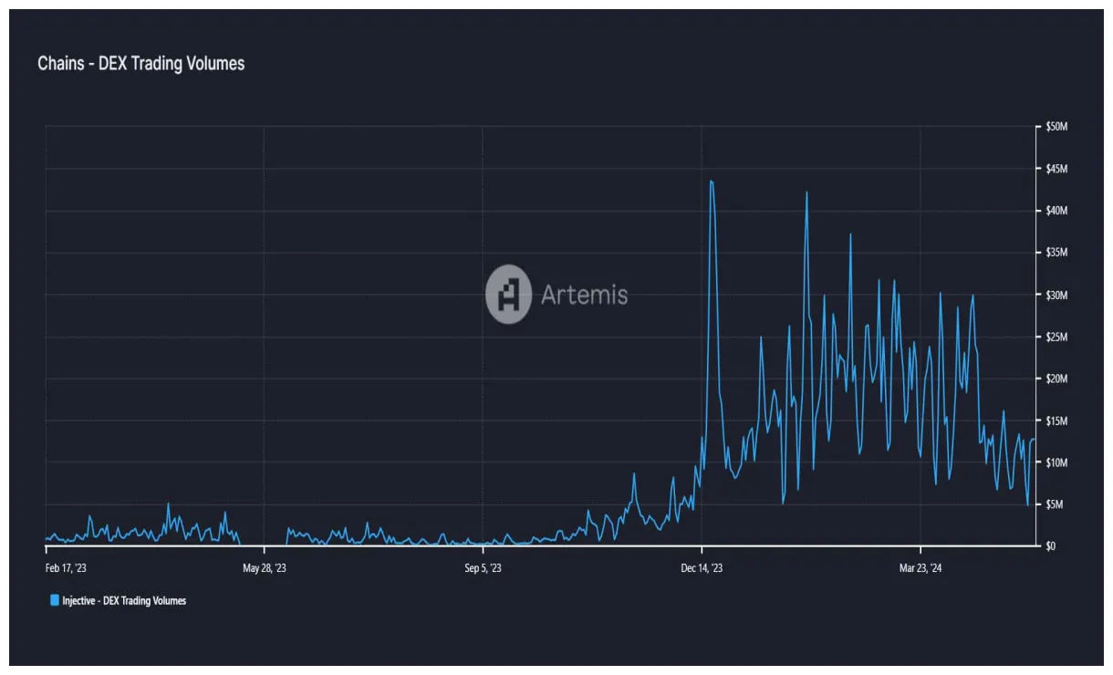 Injective inj historical performance graph week 1 january 2026