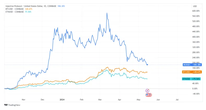 Injective inj price fluctuation graph week 1 january 2026