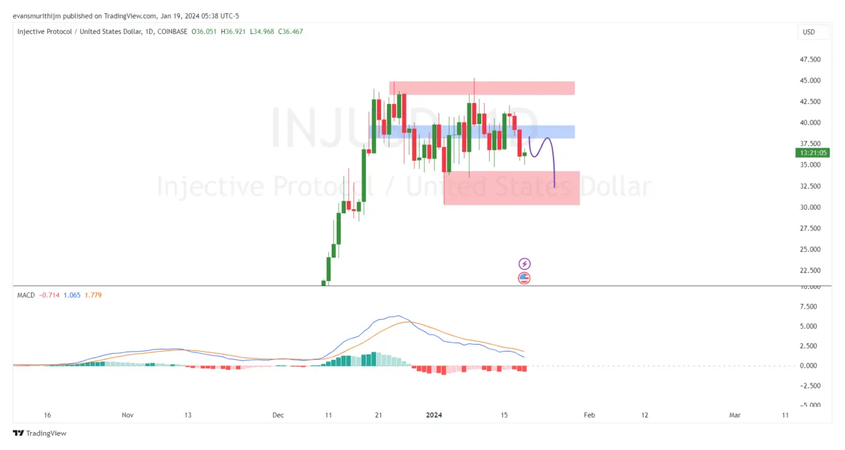 Injective technical analysis candlestick live update 2025