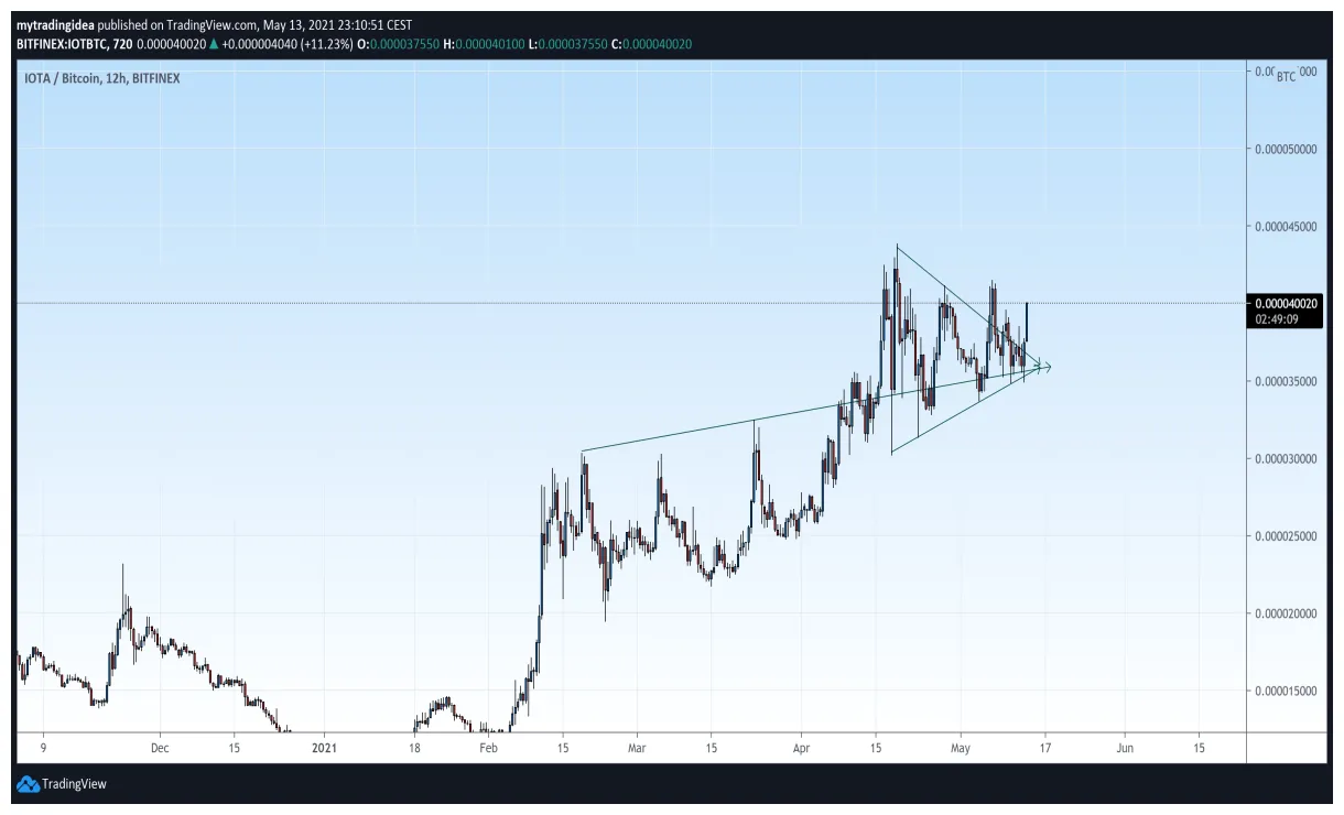 Iota iota candlestick graph prediction week 1 january 2026