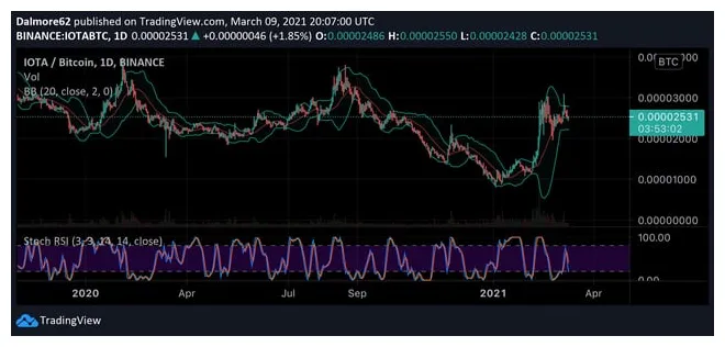 Iota iota bullish trend chart week 1 january 2026