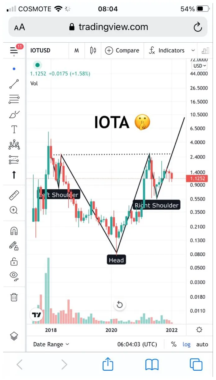Iota iota price fluctuation graph week 1 january 2026