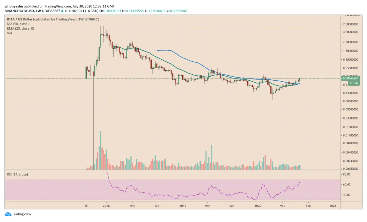Iota iota price fluctuation graph week 1 january 2026
