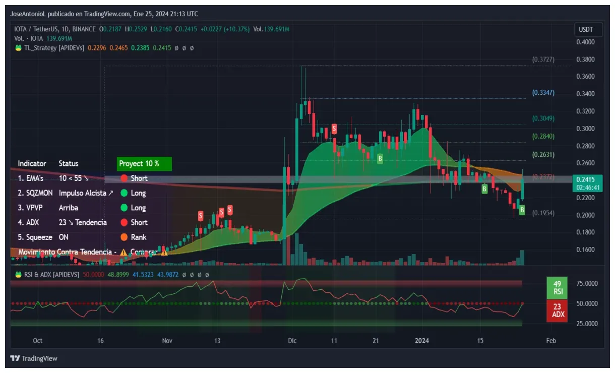 Iota iota daily price chart week 2 january 2026