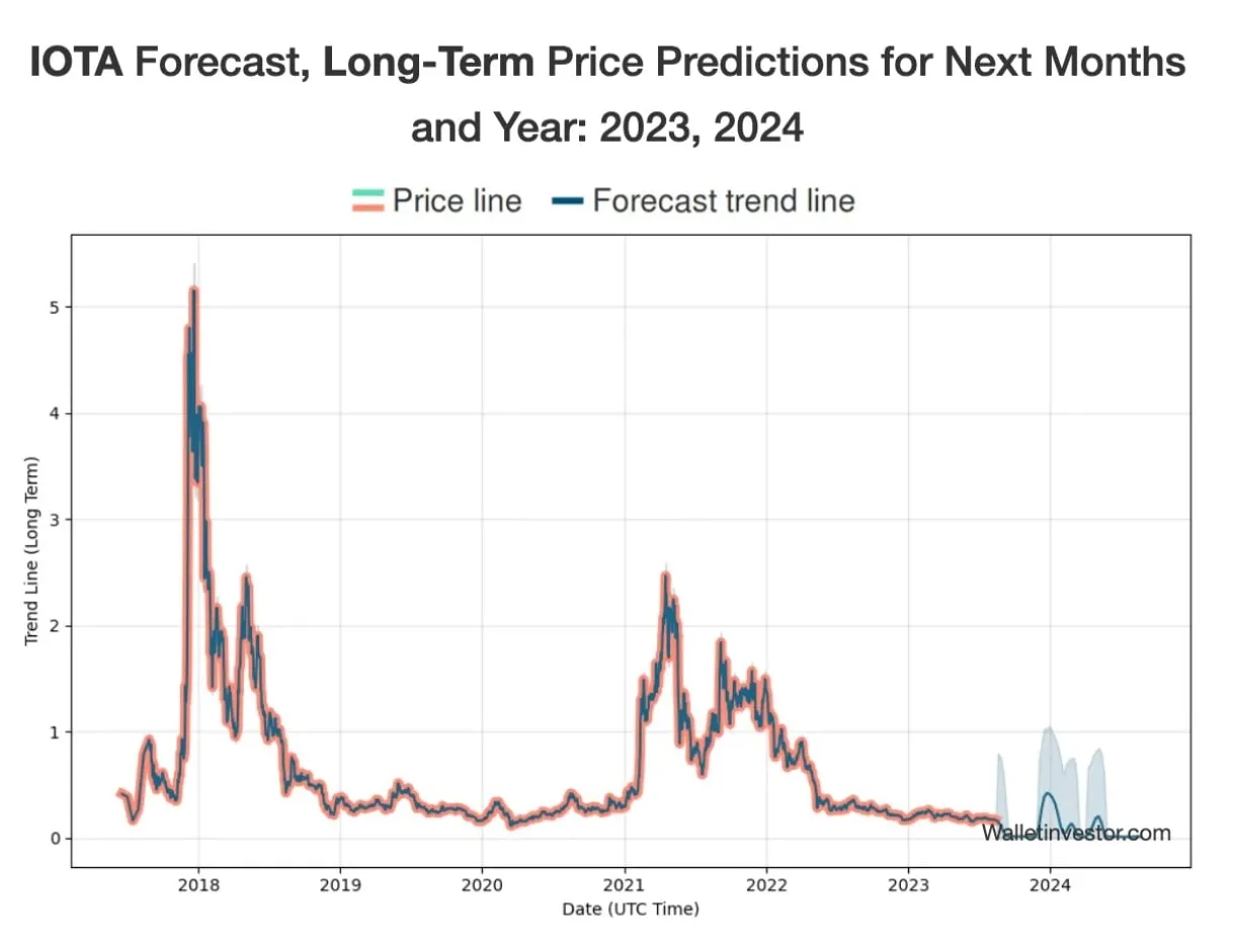 Iota iota daily price chart week 2 january 2026