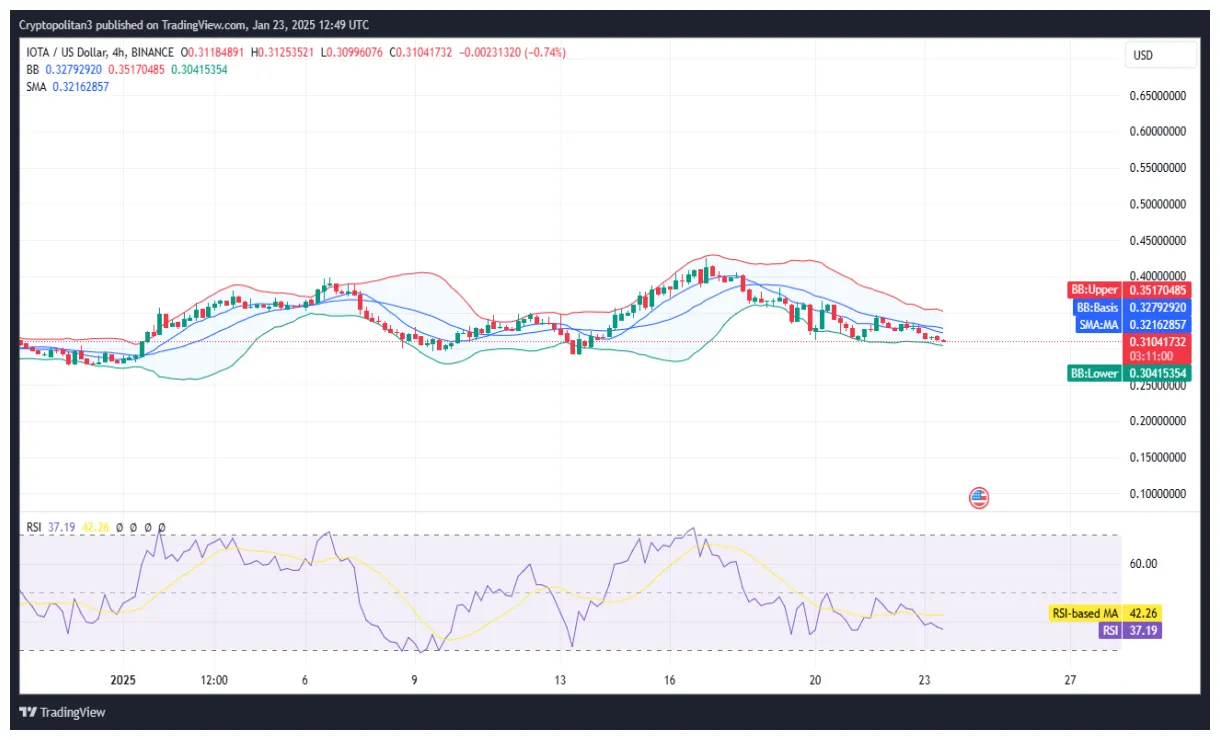 Iota iota historical performance graph week 2 january 2026