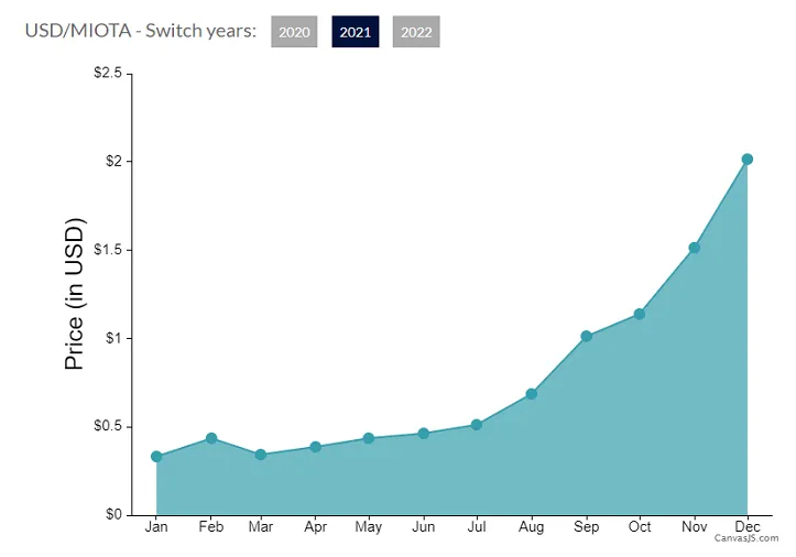 Iota iota daily price chart week 2 january 2026