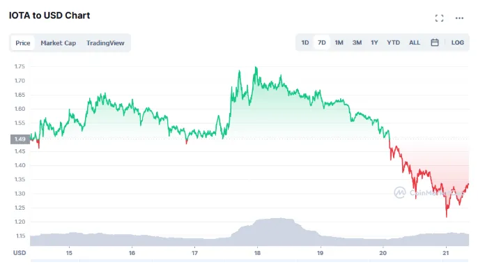 Iota iota technical analysis chart week 5 december 2025