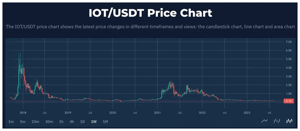 Iota iota market trend analysis week 5 december 2025
