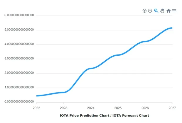 Iota iota bullish trend chart week 5 december 2025