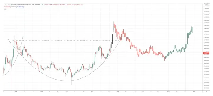 Iota iota historical performance graph week 5 december 2025