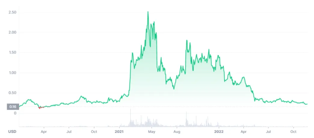 Iota iota historical performance graph week 5 december 2025