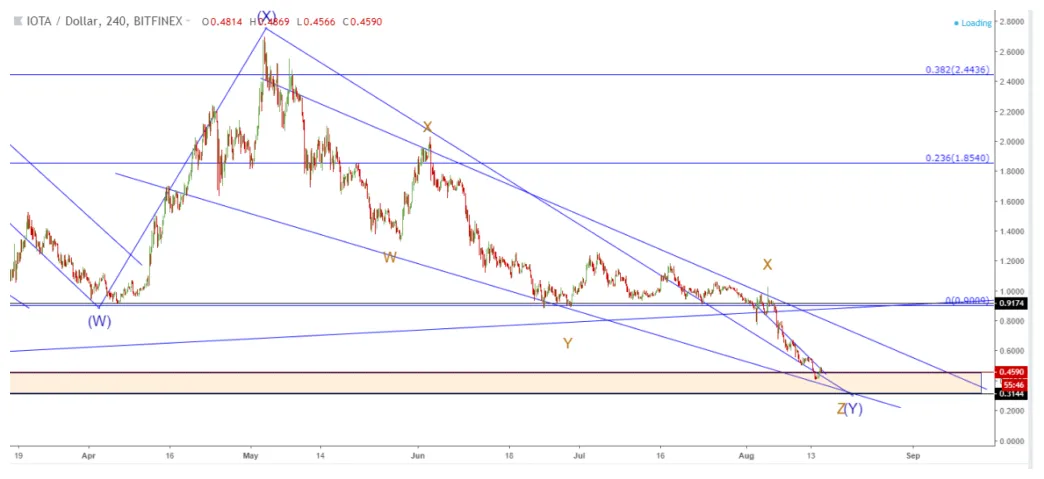 Iota iota market trend analysis week 1 january 2026