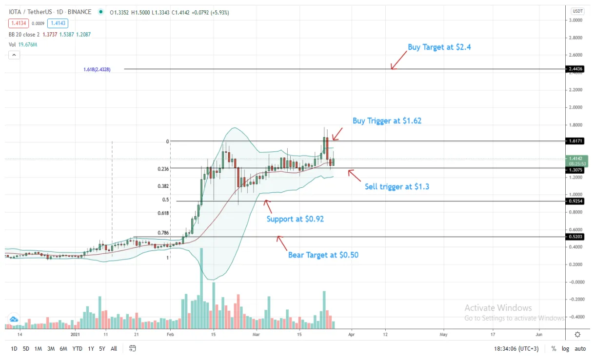 Iota iota candlestick graph prediction week 2 january 2026