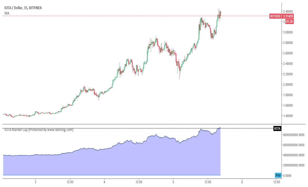 Iota iota bullish trend chart week 1 january 2026