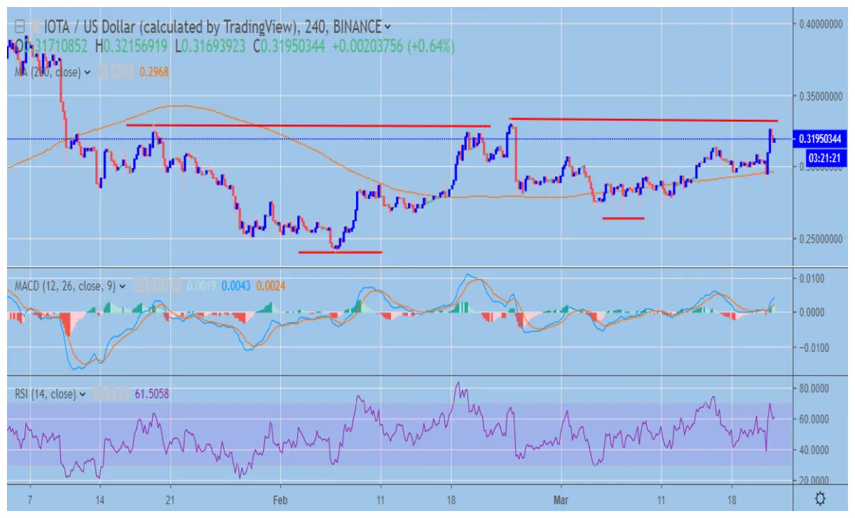 Iota iota price fluctuation graph week 1 january 2026