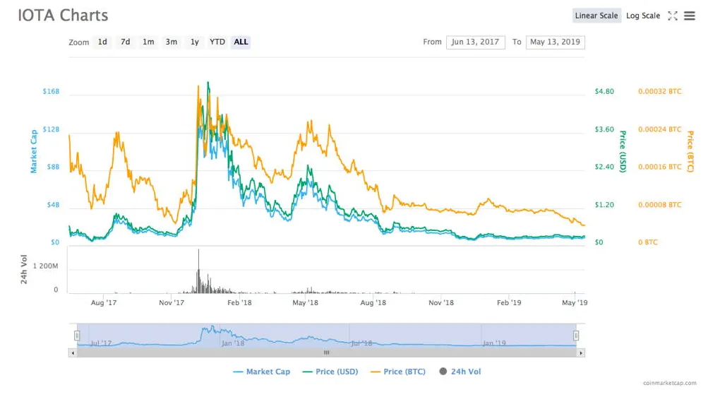 Iota iota technical analysis chart week 1 january 2026