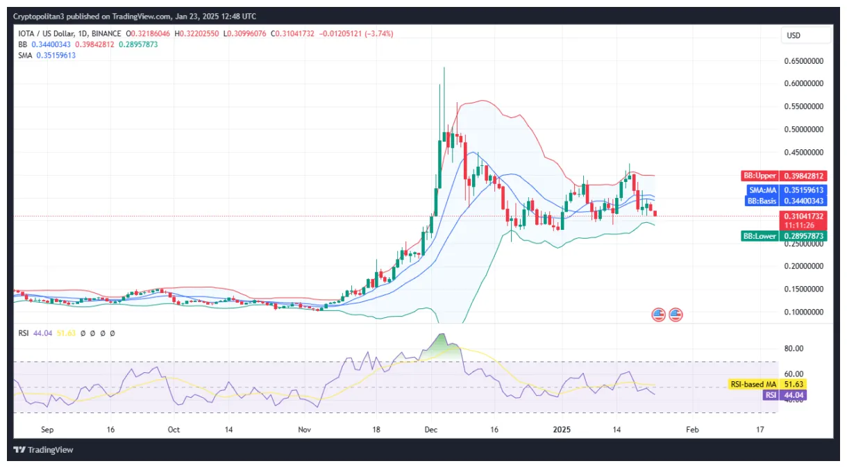Iota iota historical performance graph week 1 january 2026