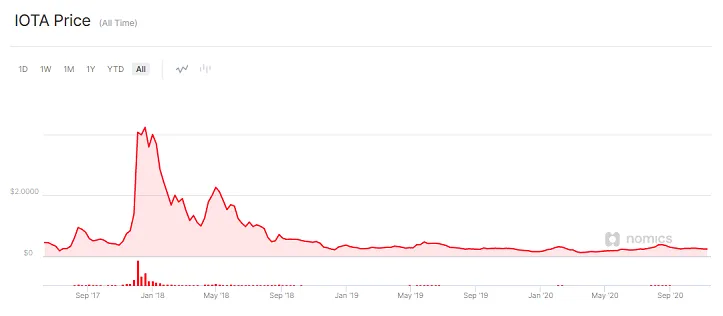 Iota iota candlestick graph prediction week 1 january 2026