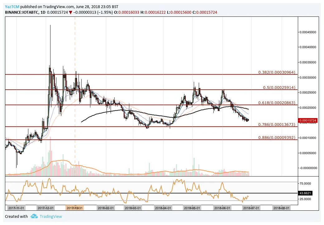 Iota iota market trend analysis week 2 january 2026