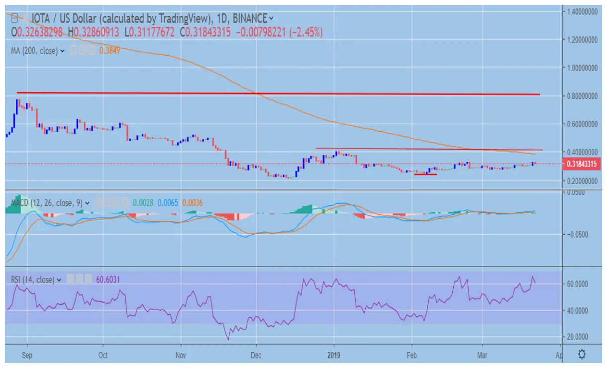 Iota iota candlestick graph prediction week 1 january 2026
