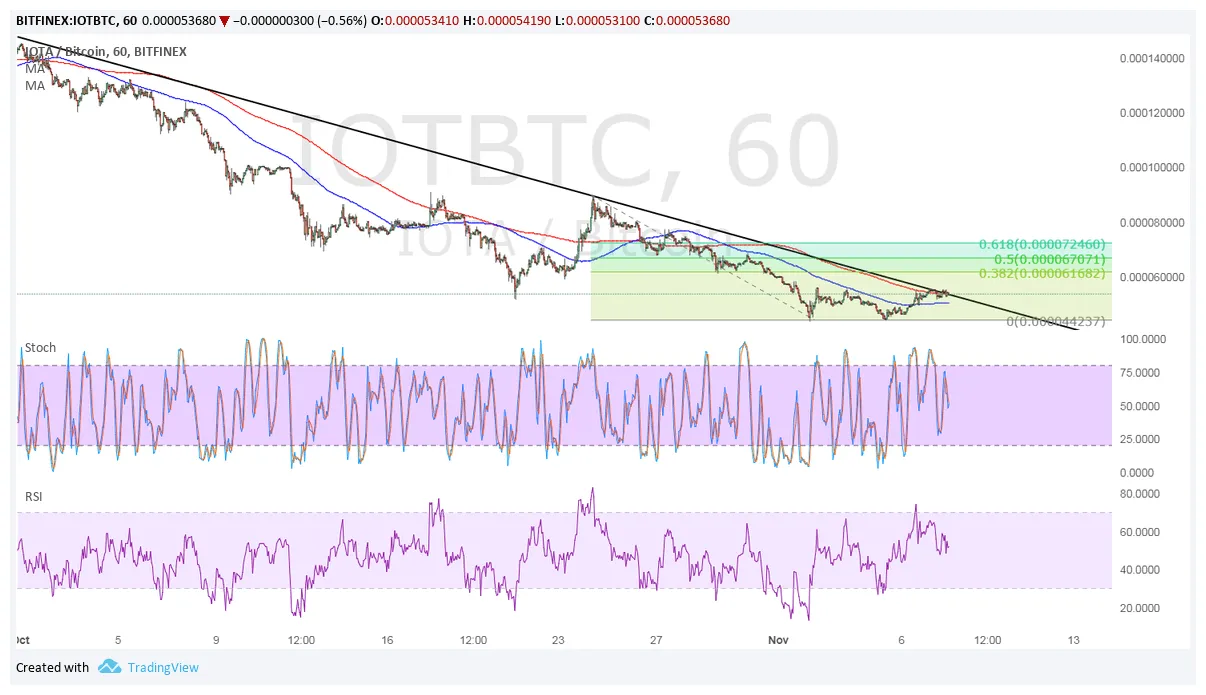 Iota iota bullish trend chart week 1 january 2026