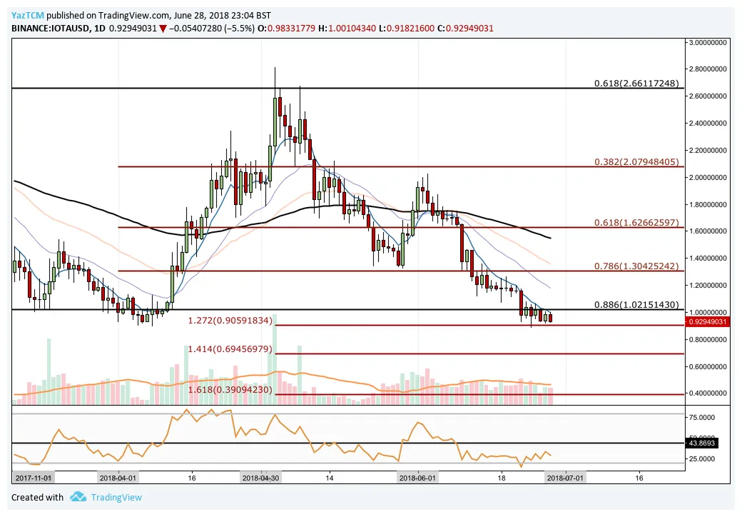 Iota iota historical performance graph week 2 january 2026