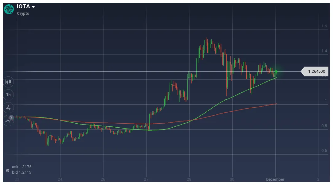 Iota iota candlestick graph prediction week 2 january 2026