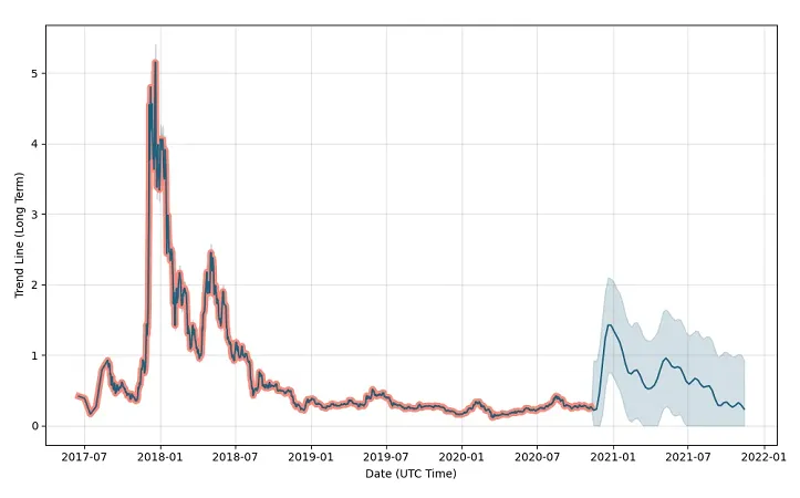 Iota iota technical analysis chart week 2 january 2026